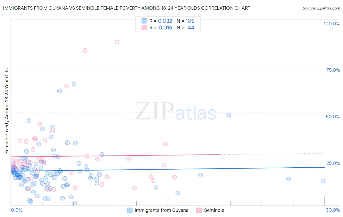 Immigrants from Guyana vs Seminole Female Poverty Among 18-24 Year Olds
