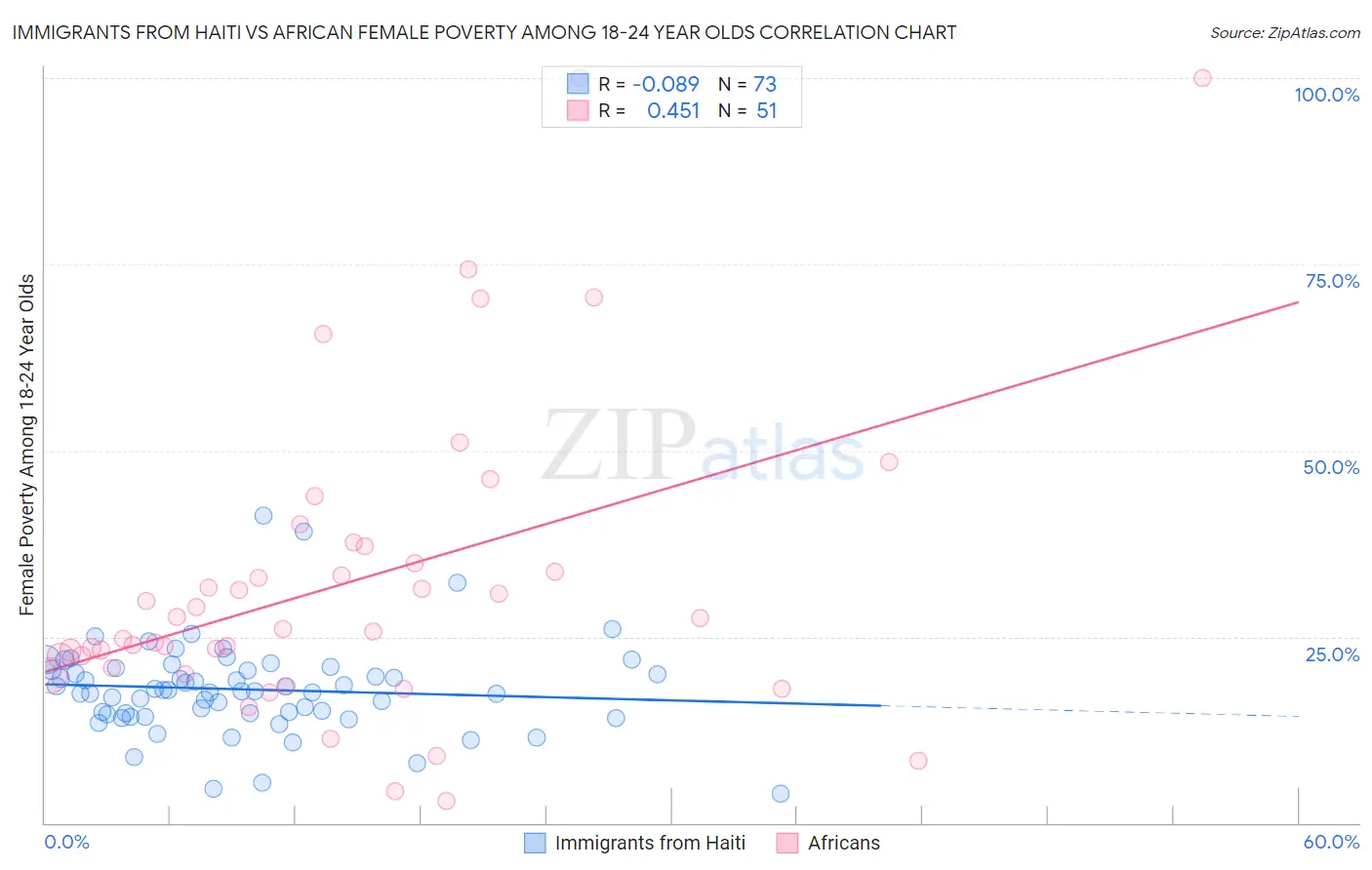 Immigrants from Haiti vs African Female Poverty Among 18-24 Year Olds