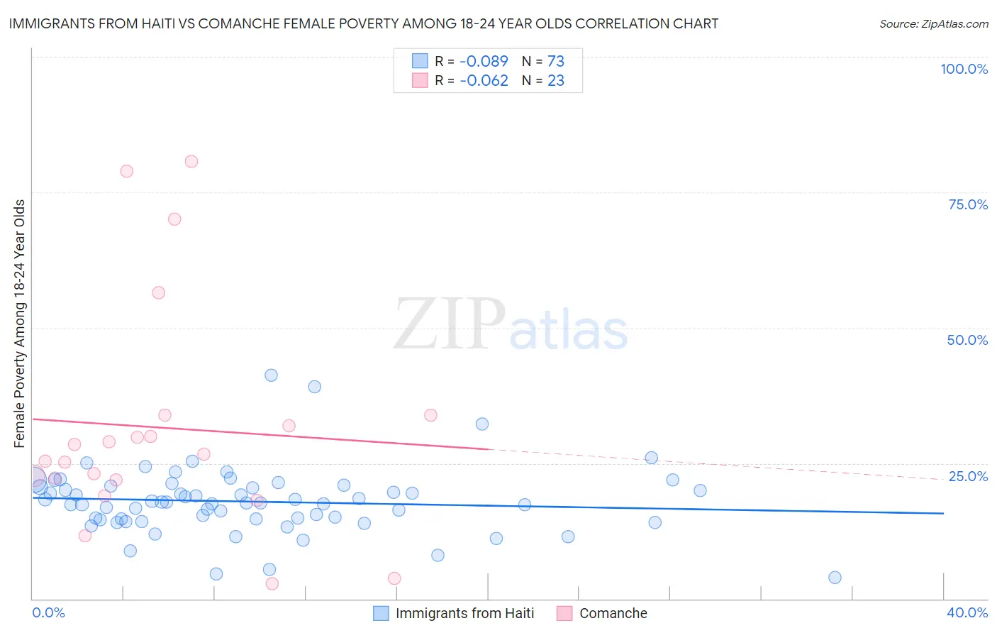 Immigrants from Haiti vs Comanche Female Poverty Among 18-24 Year Olds