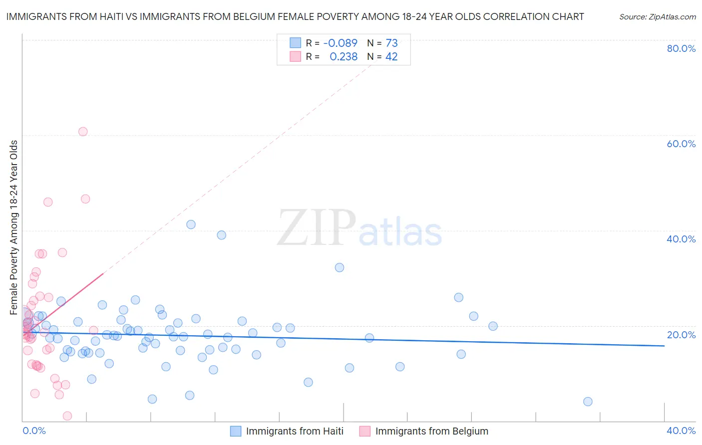Immigrants from Haiti vs Immigrants from Belgium Female Poverty Among 18-24 Year Olds