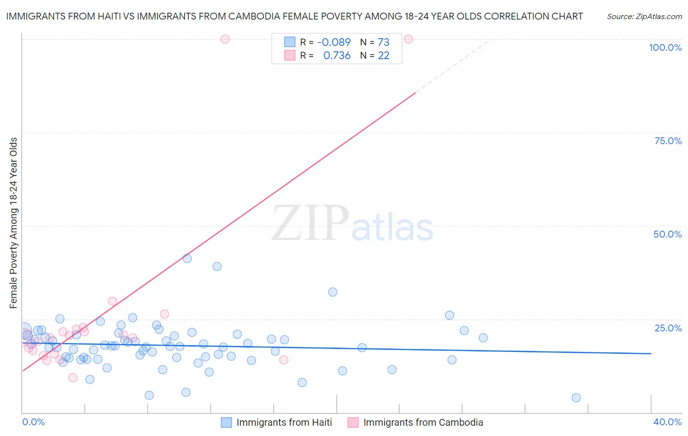 Immigrants from Haiti vs Immigrants from Cambodia Female Poverty Among 18-24 Year Olds