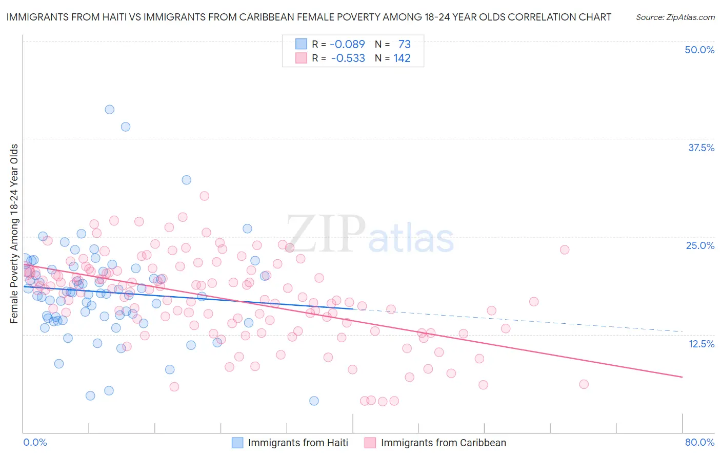 Immigrants from Haiti vs Immigrants from Caribbean Female Poverty Among 18-24 Year Olds
