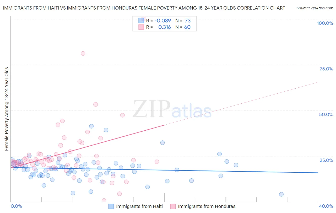 Immigrants from Haiti vs Immigrants from Honduras Female Poverty Among 18-24 Year Olds