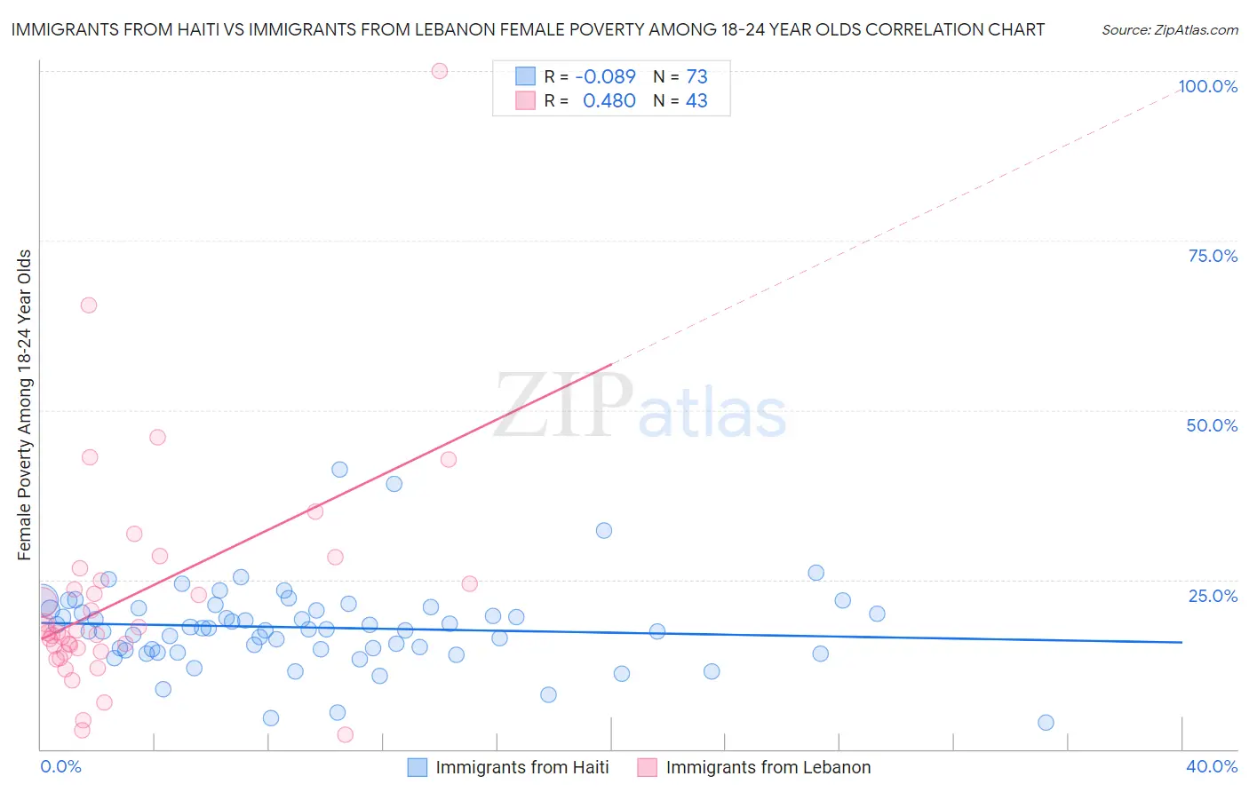 Immigrants from Haiti vs Immigrants from Lebanon Female Poverty Among 18-24 Year Olds