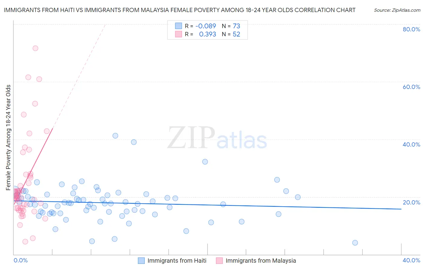 Immigrants from Haiti vs Immigrants from Malaysia Female Poverty Among 18-24 Year Olds