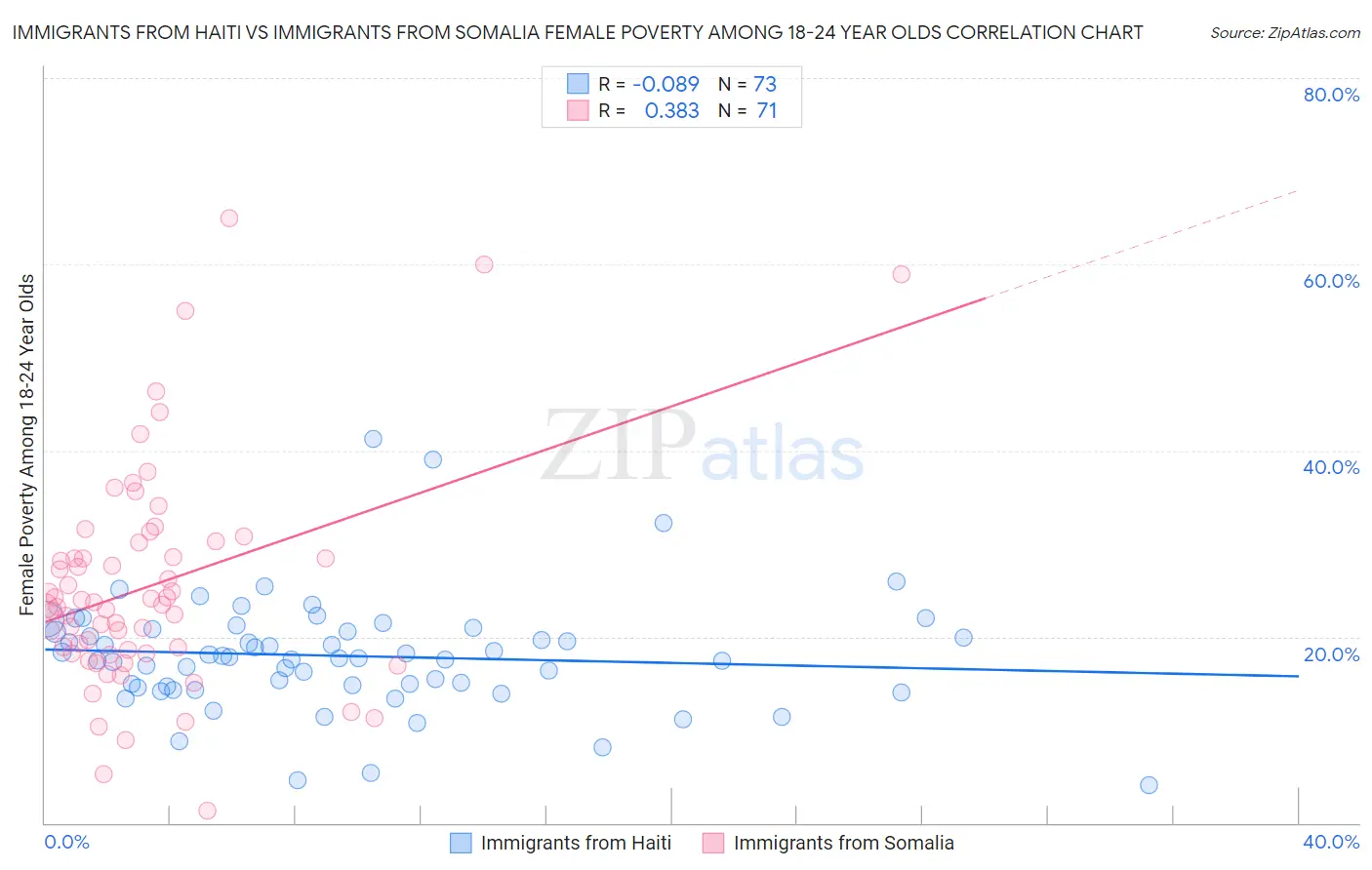 Immigrants from Haiti vs Immigrants from Somalia Female Poverty Among 18-24 Year Olds