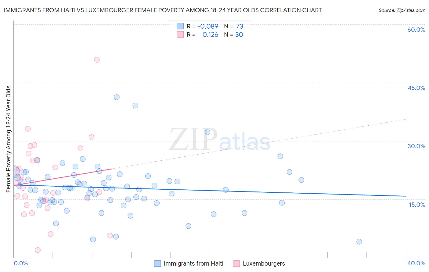 Immigrants from Haiti vs Luxembourger Female Poverty Among 18-24 Year Olds