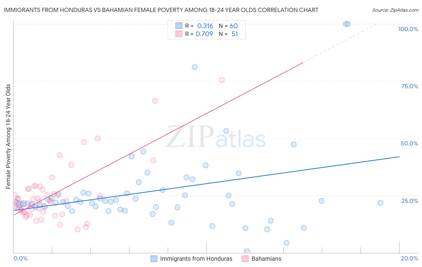 Immigrants from Honduras vs Bahamian Female Poverty Among 18-24 Year Olds