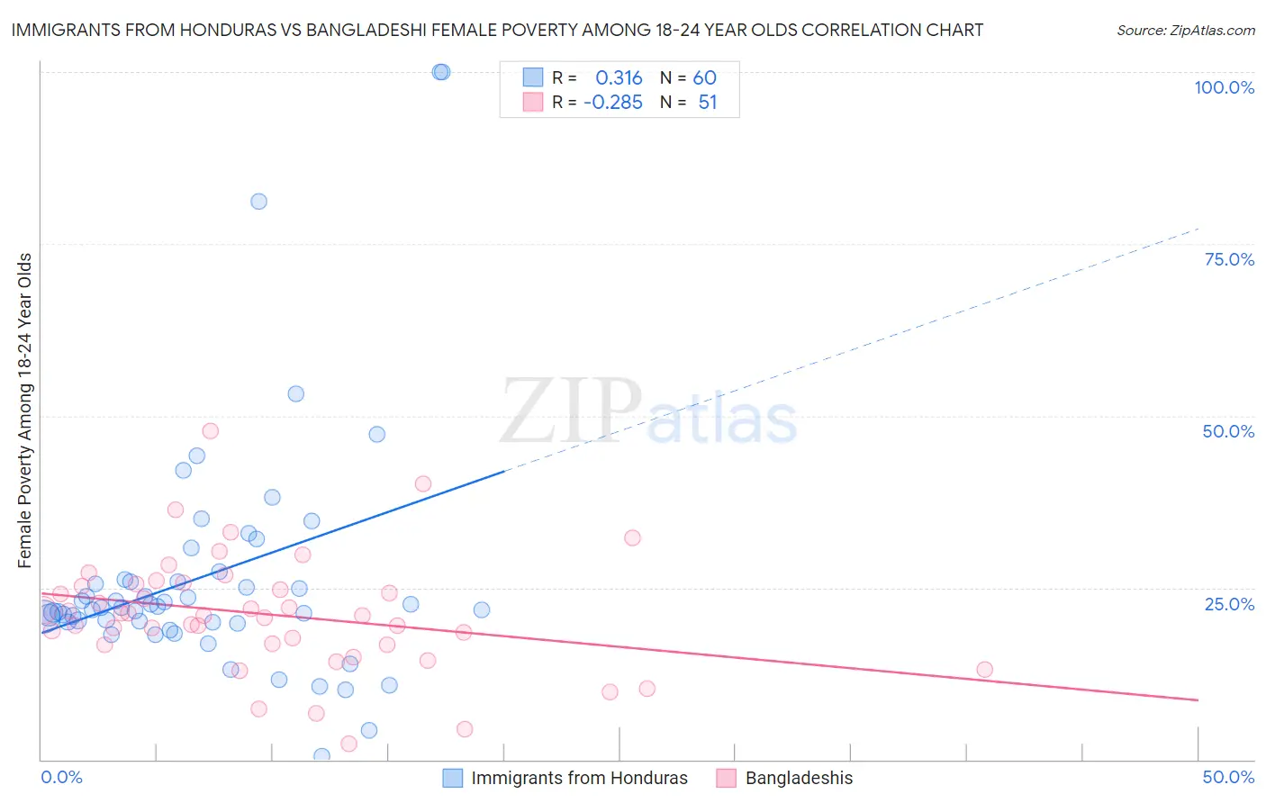 Immigrants from Honduras vs Bangladeshi Female Poverty Among 18-24 Year Olds