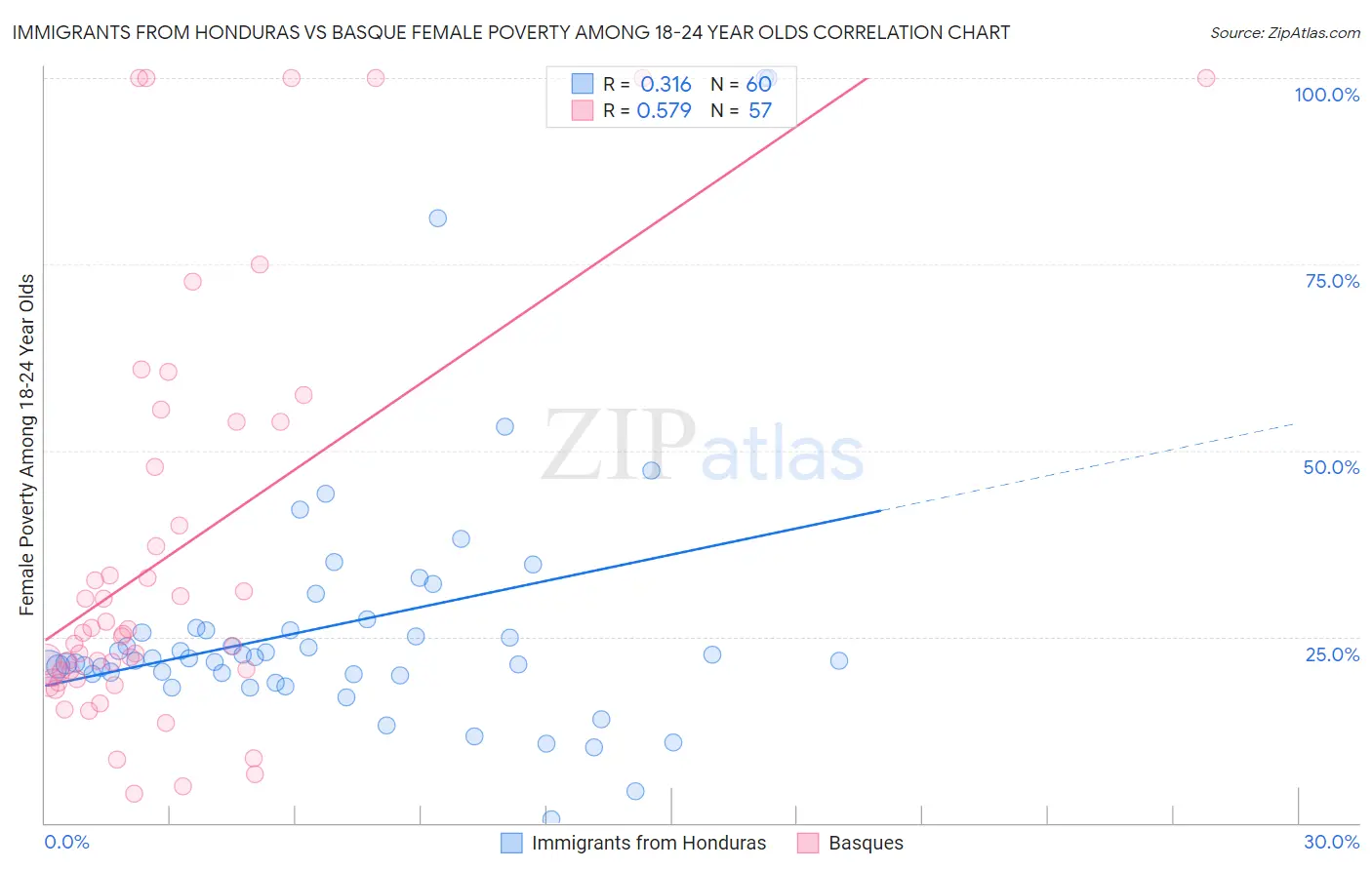 Immigrants from Honduras vs Basque Female Poverty Among 18-24 Year Olds