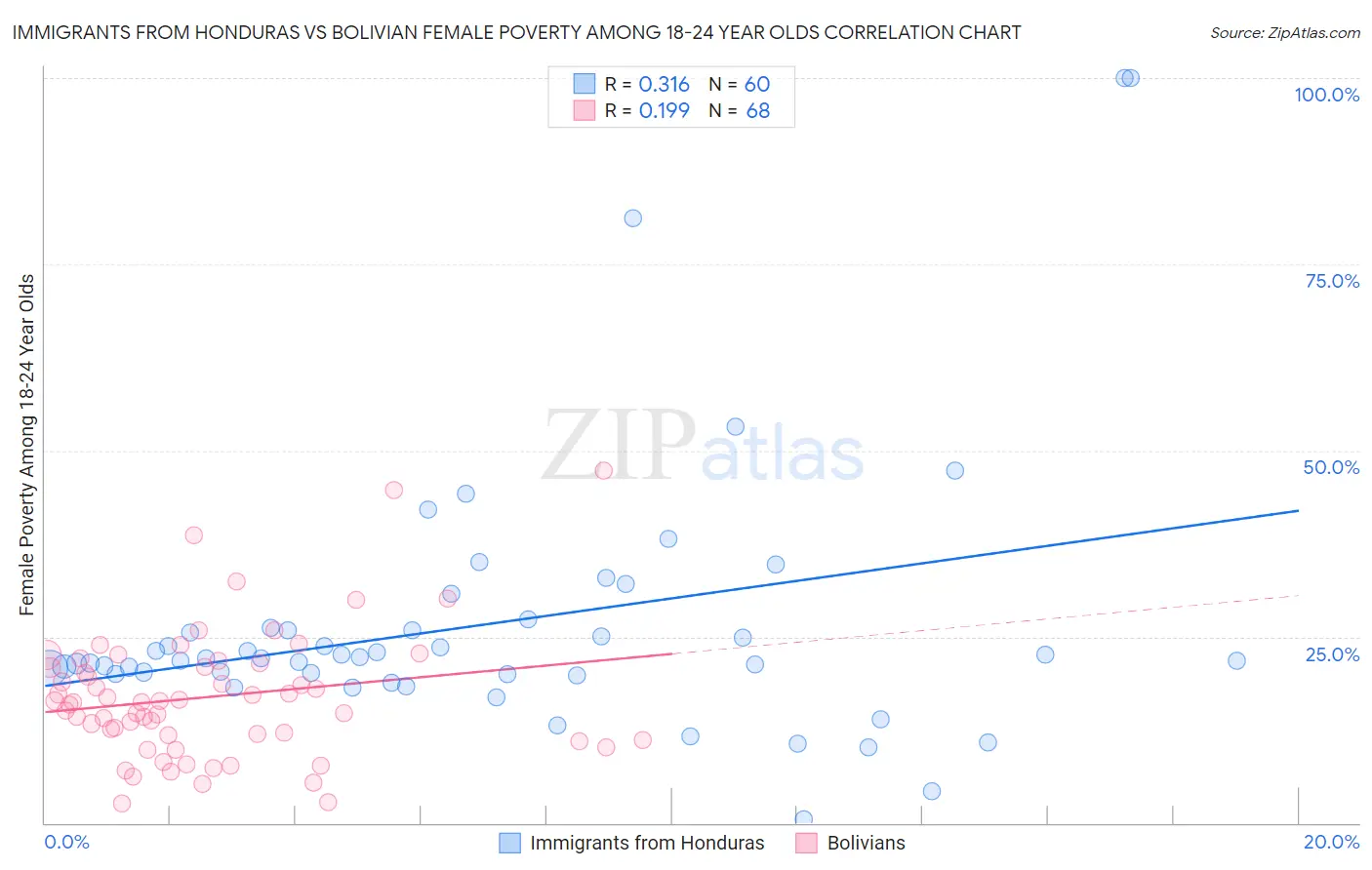 Immigrants from Honduras vs Bolivian Female Poverty Among 18-24 Year Olds