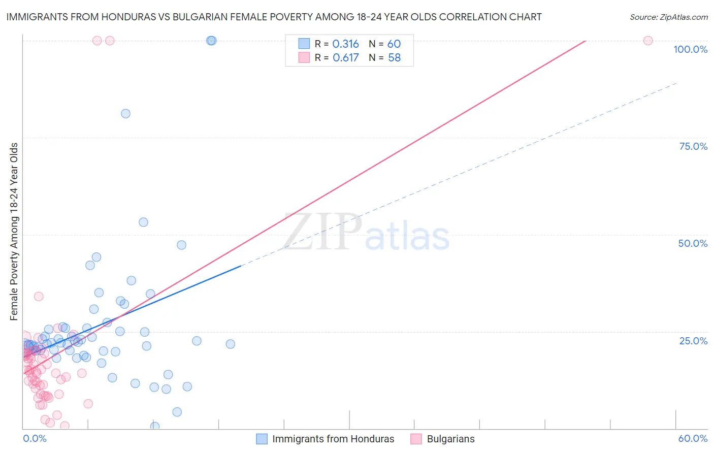 Immigrants from Honduras vs Bulgarian Female Poverty Among 18-24 Year Olds