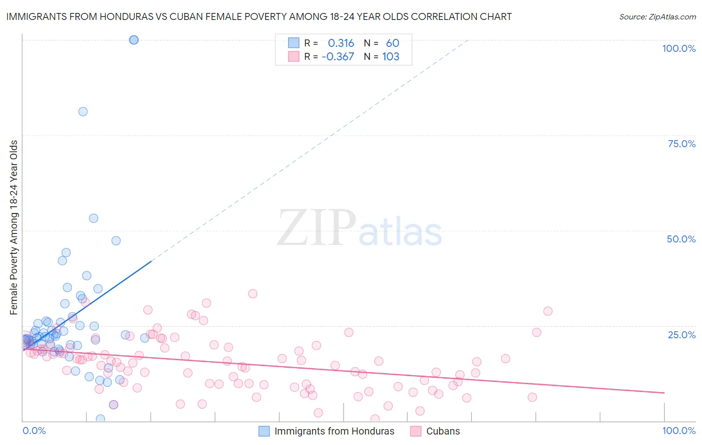 Immigrants from Honduras vs Cuban Female Poverty Among 18-24 Year Olds