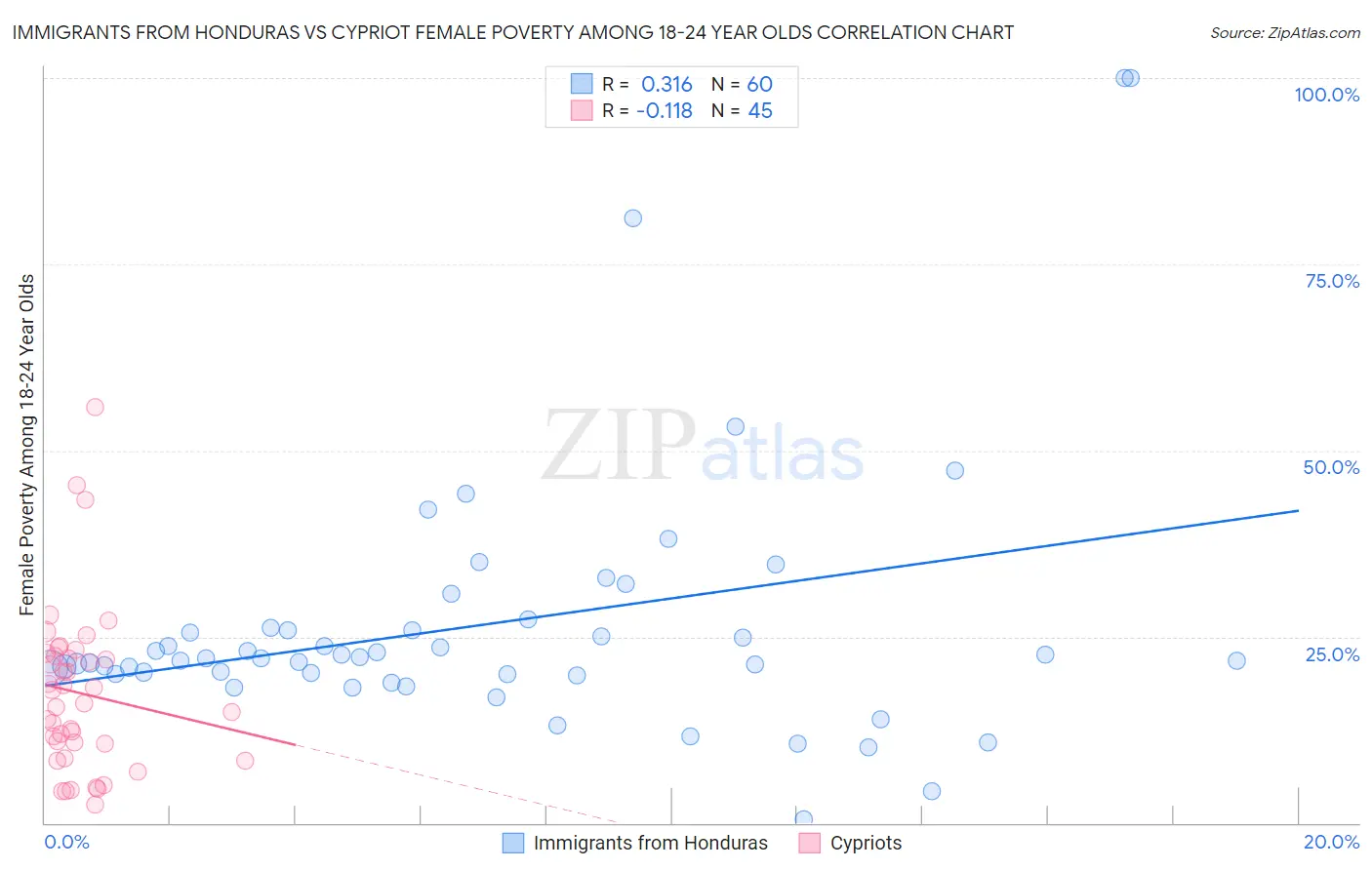 Immigrants from Honduras vs Cypriot Female Poverty Among 18-24 Year Olds