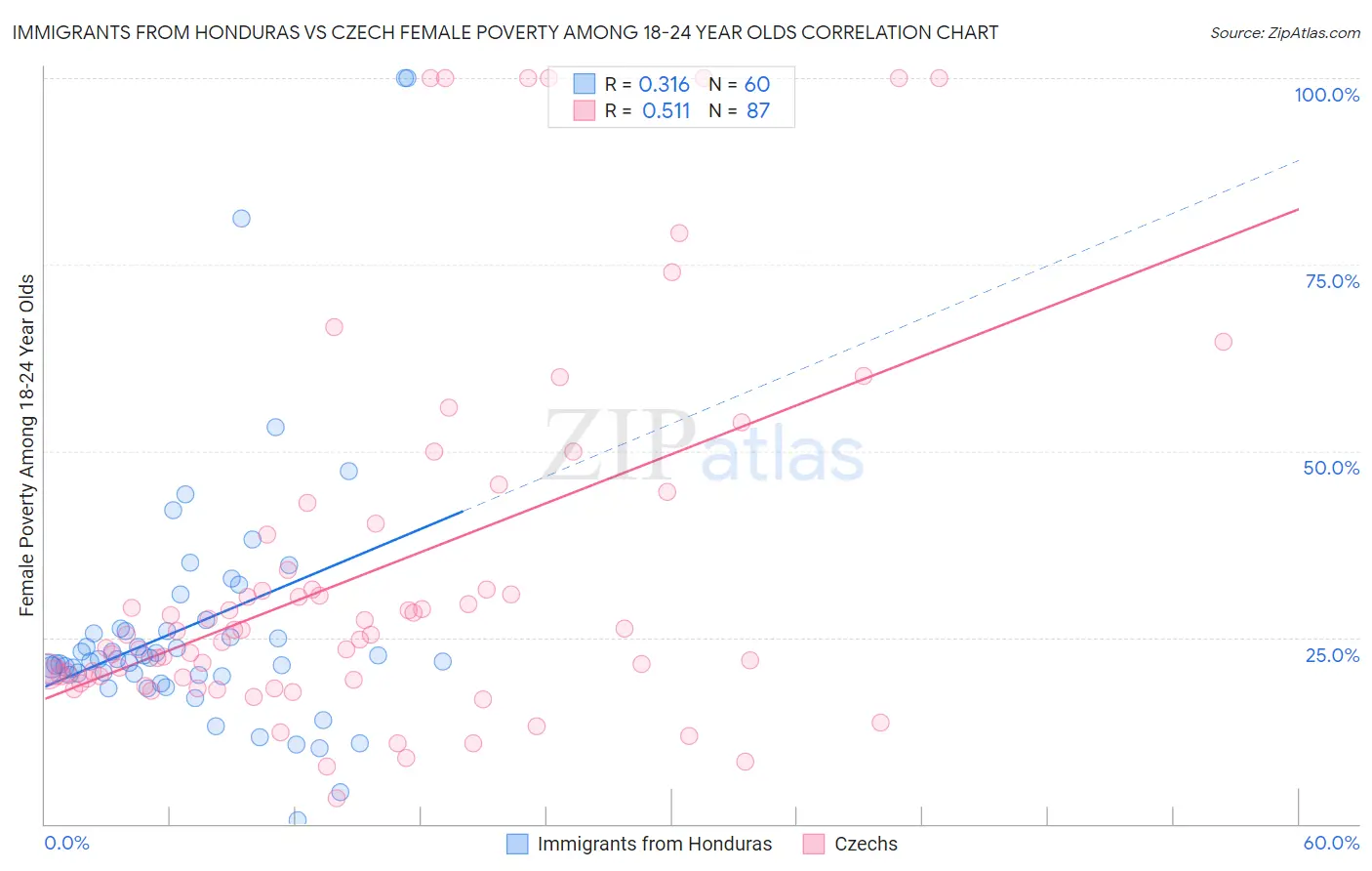 Immigrants from Honduras vs Czech Female Poverty Among 18-24 Year Olds