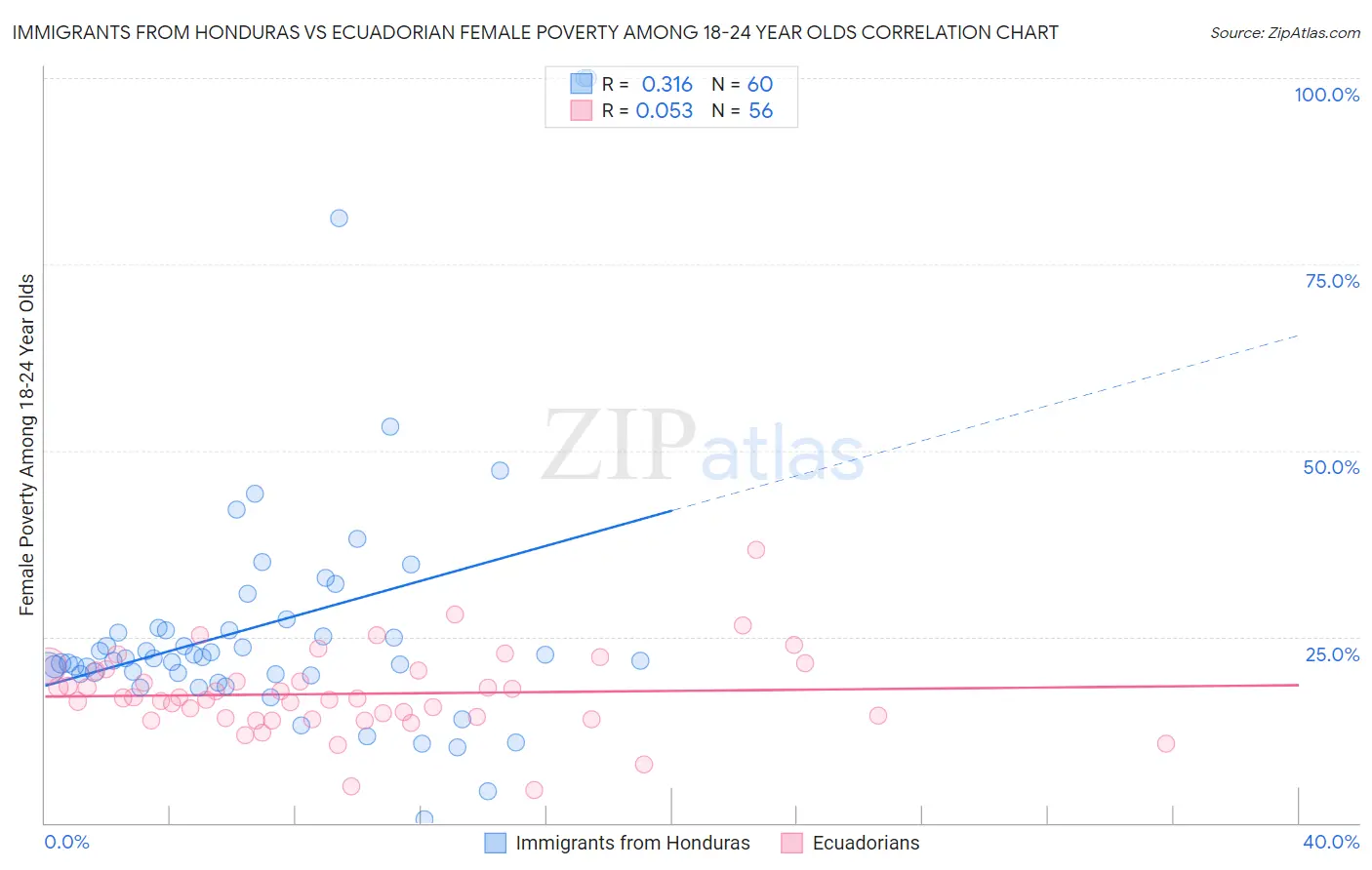 Immigrants from Honduras vs Ecuadorian Female Poverty Among 18-24 Year Olds