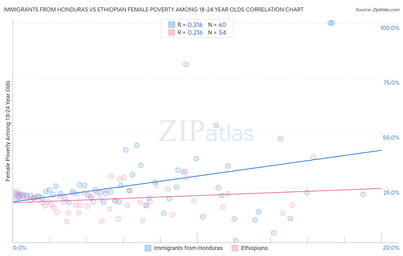 Immigrants from Honduras vs Ethiopian Female Poverty Among 18-24 Year Olds