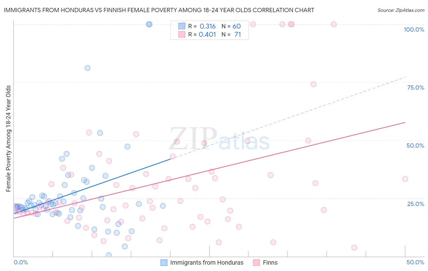 Immigrants from Honduras vs Finnish Female Poverty Among 18-24 Year Olds