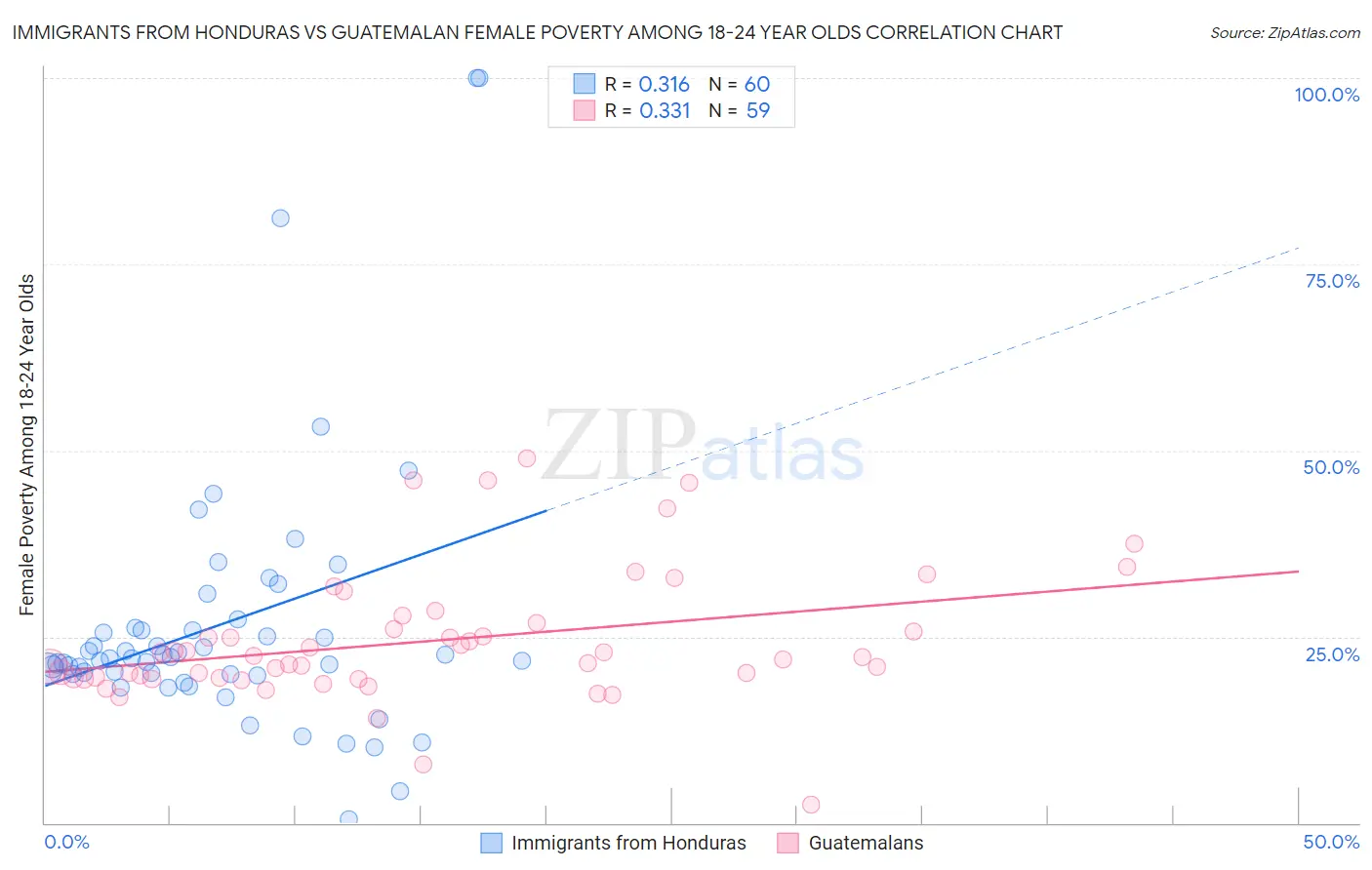 Immigrants from Honduras vs Guatemalan Female Poverty Among 18-24 Year Olds