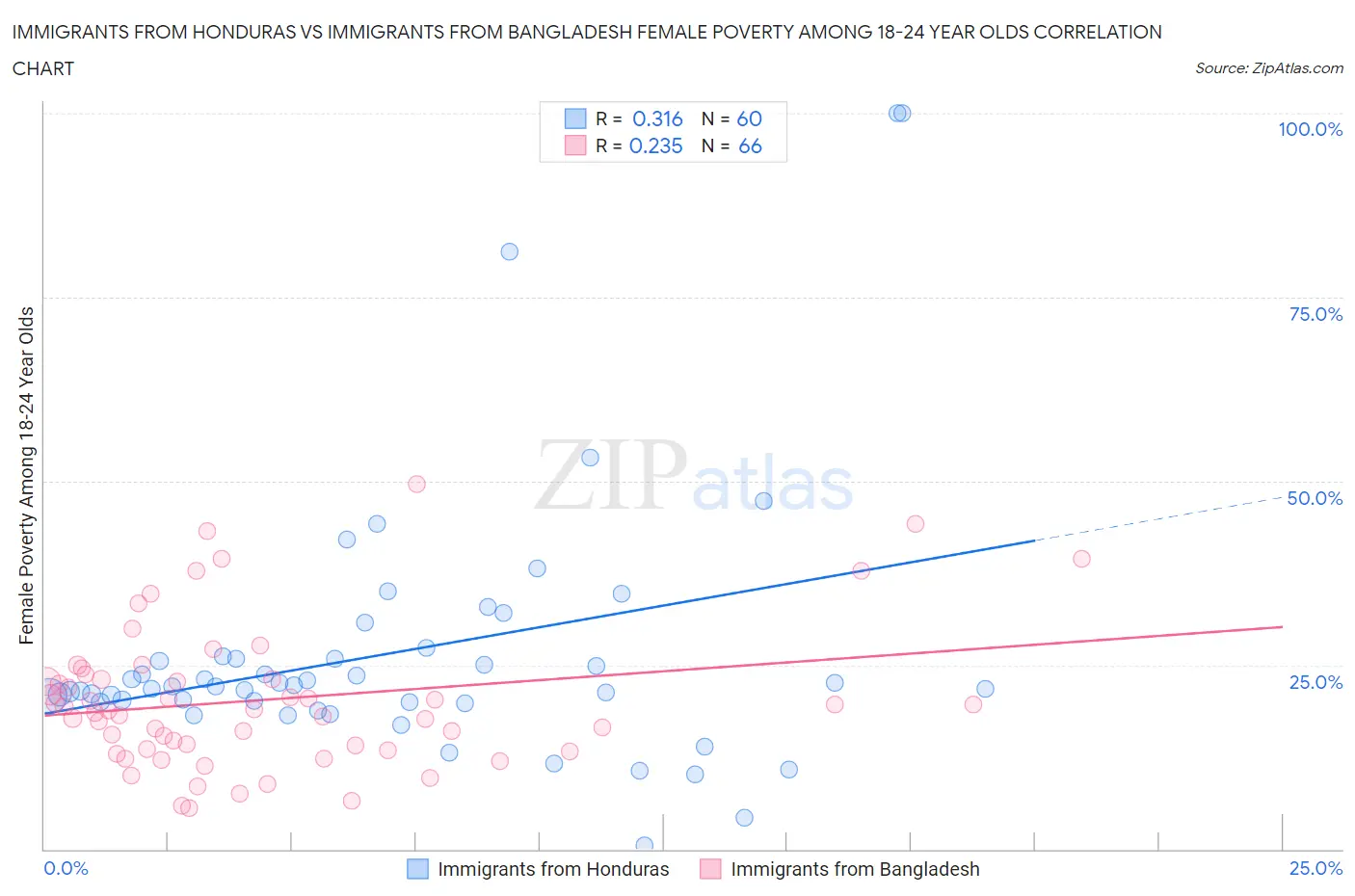 Immigrants from Honduras vs Immigrants from Bangladesh Female Poverty Among 18-24 Year Olds