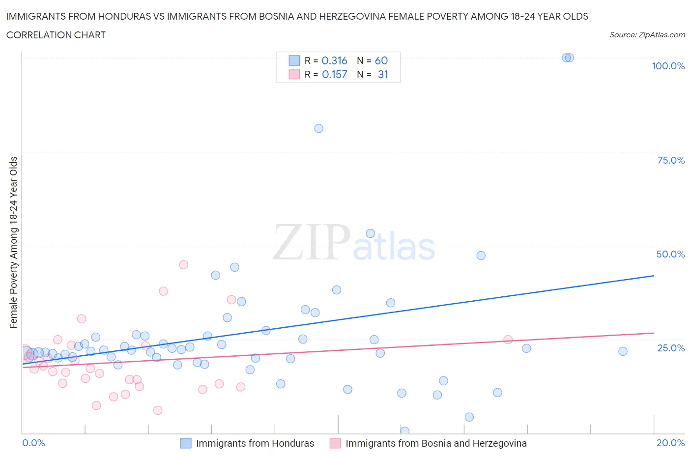 Immigrants from Honduras vs Immigrants from Bosnia and Herzegovina Female Poverty Among 18-24 Year Olds