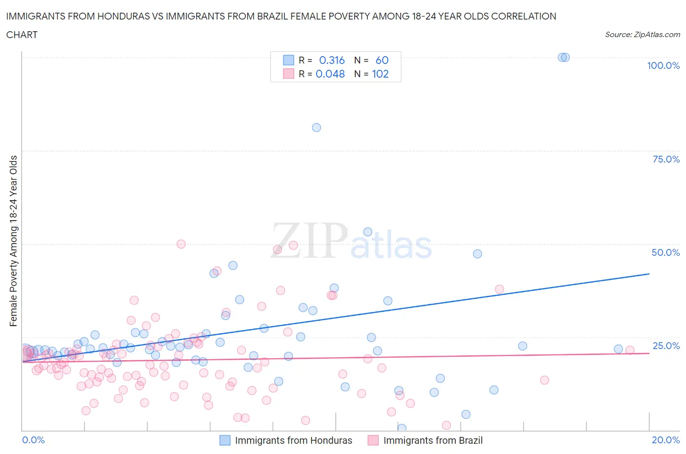 Immigrants from Honduras vs Immigrants from Brazil Female Poverty Among 18-24 Year Olds
