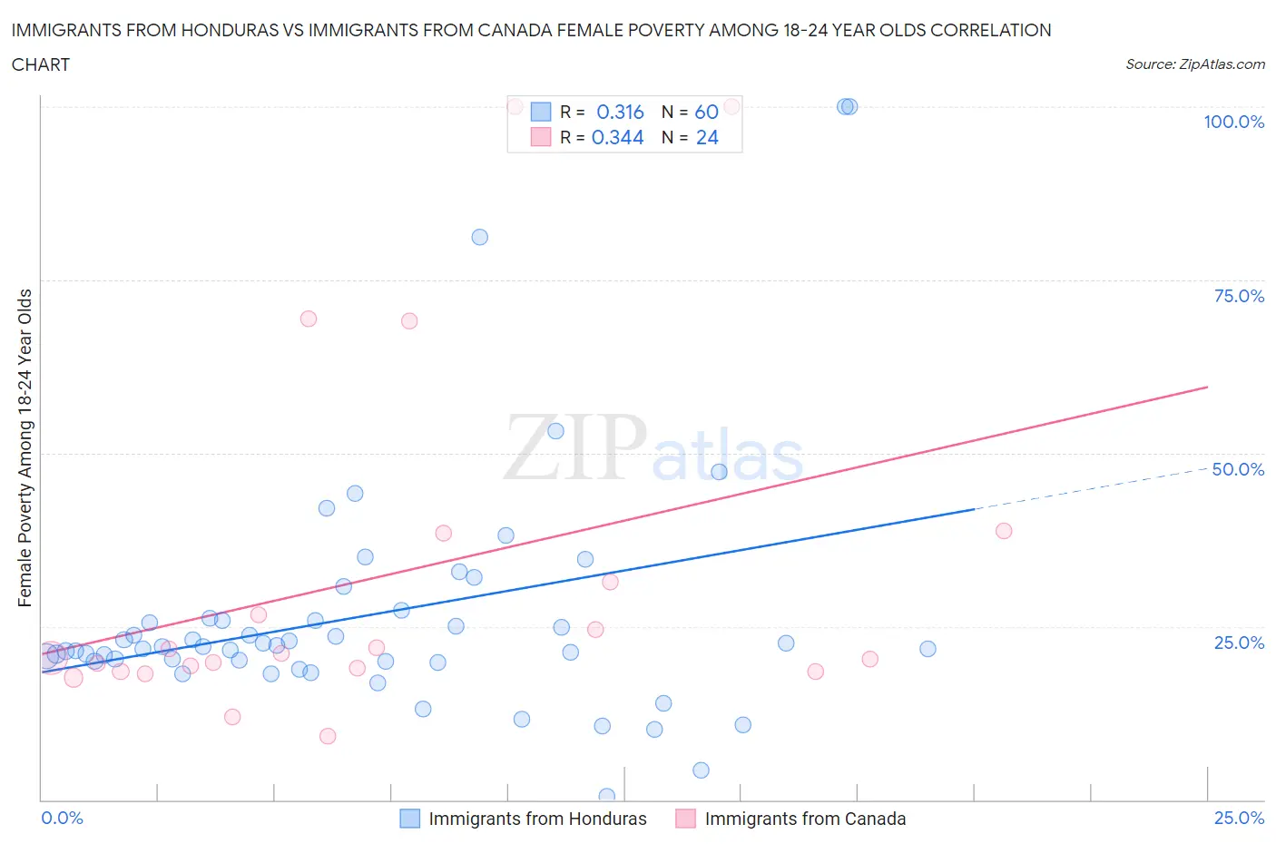 Immigrants from Honduras vs Immigrants from Canada Female Poverty Among 18-24 Year Olds