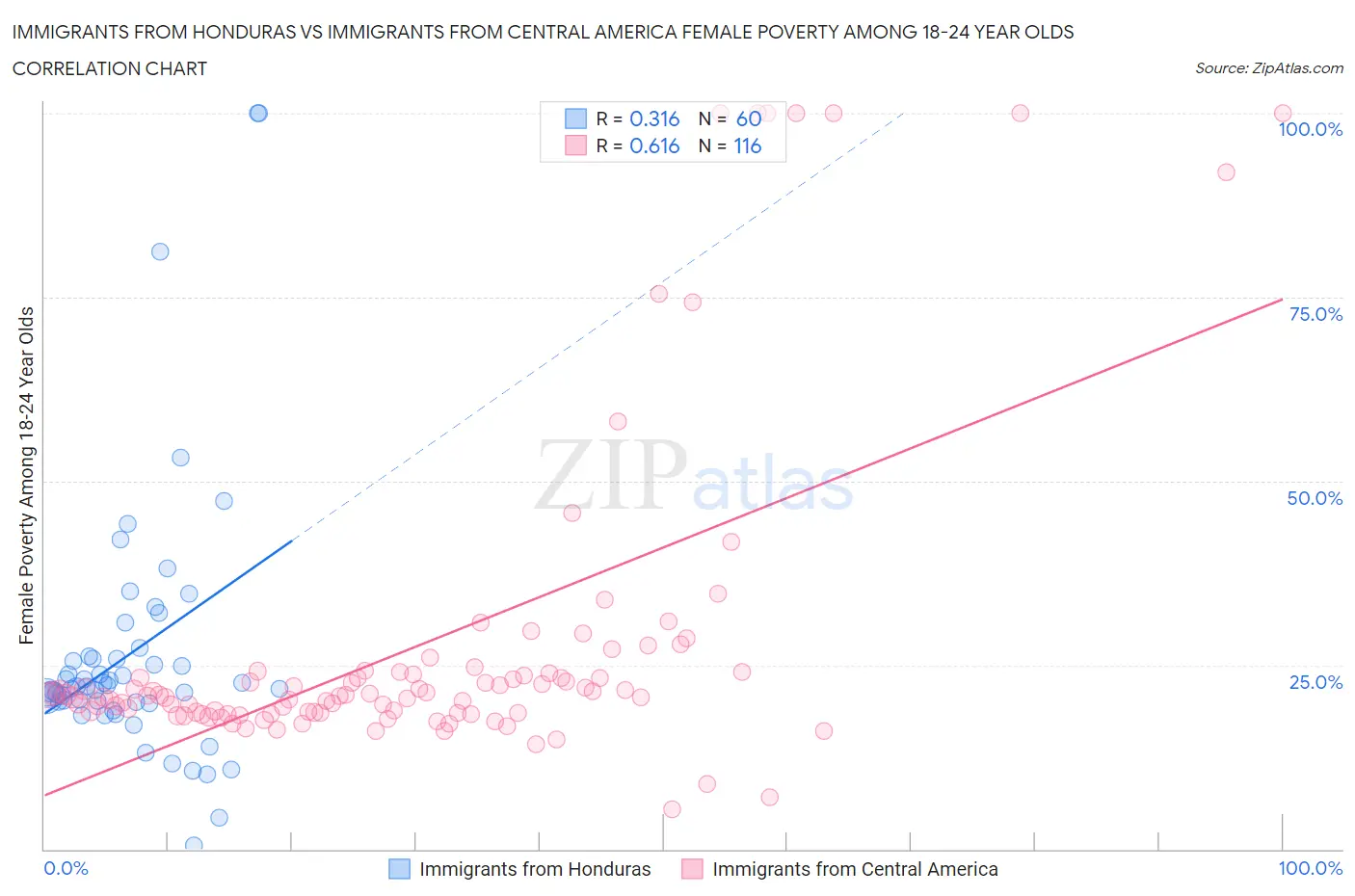 Immigrants from Honduras vs Immigrants from Central America Female Poverty Among 18-24 Year Olds