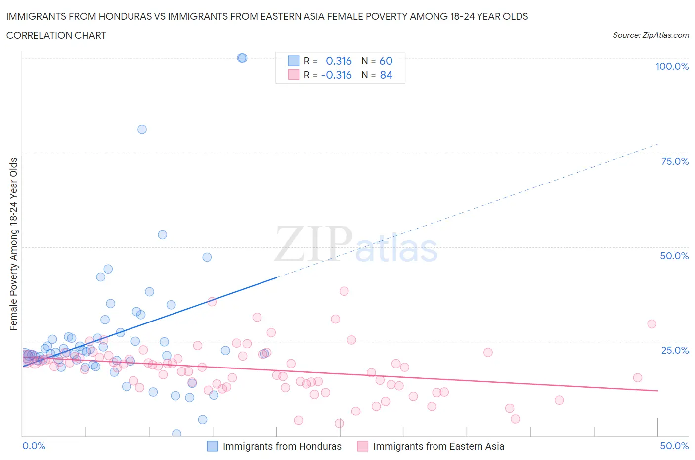 Immigrants from Honduras vs Immigrants from Eastern Asia Female Poverty Among 18-24 Year Olds