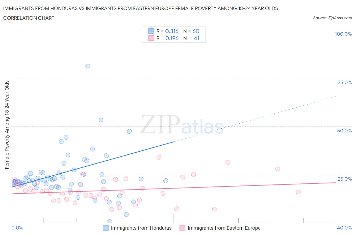 Immigrants from Honduras vs Immigrants from Eastern Europe Female Poverty Among 18-24 Year Olds