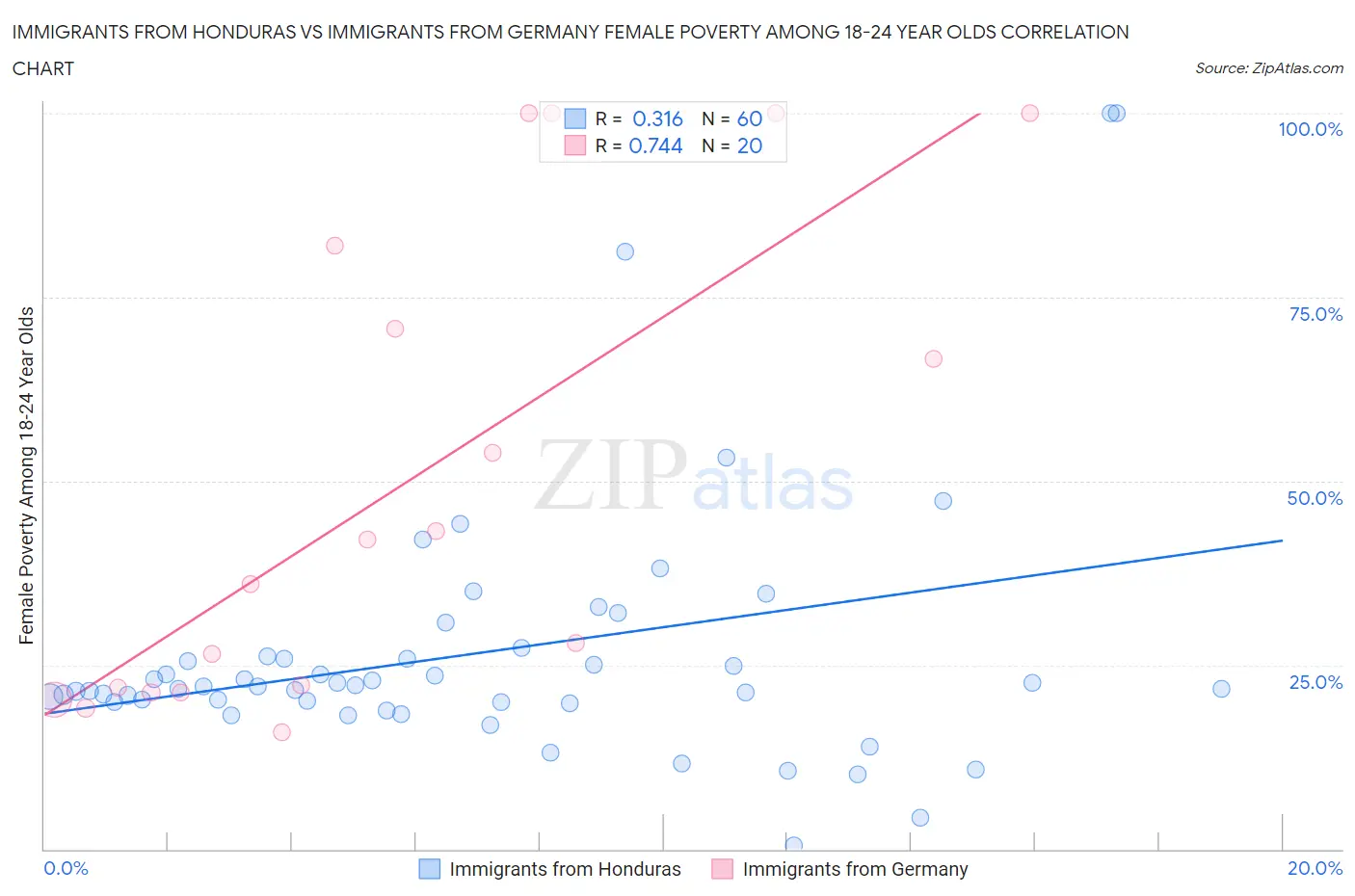 Immigrants from Honduras vs Immigrants from Germany Female Poverty Among 18-24 Year Olds