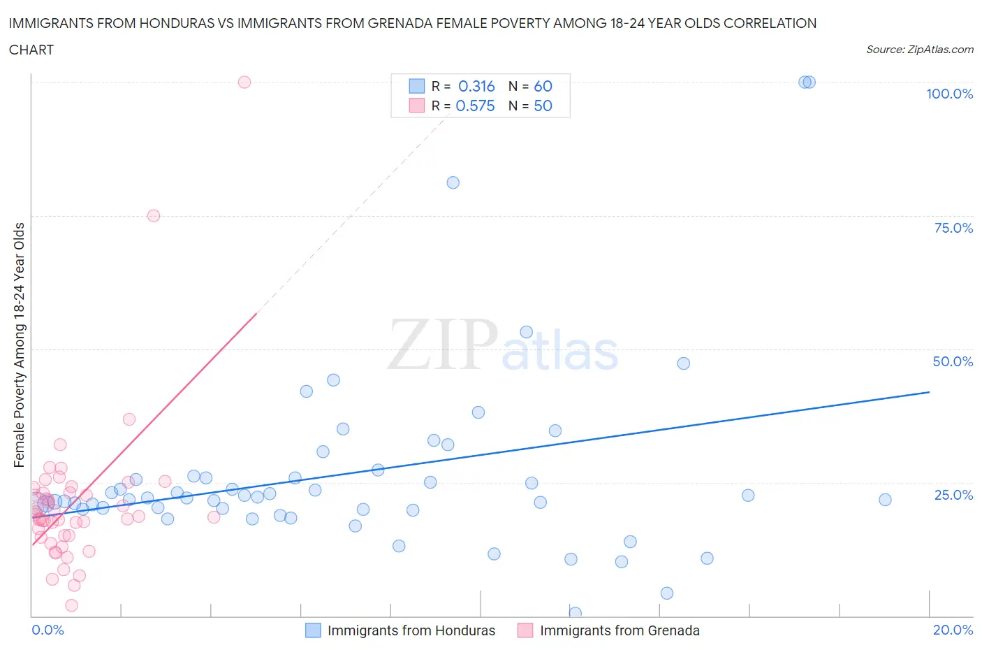 Immigrants from Honduras vs Immigrants from Grenada Female Poverty Among 18-24 Year Olds