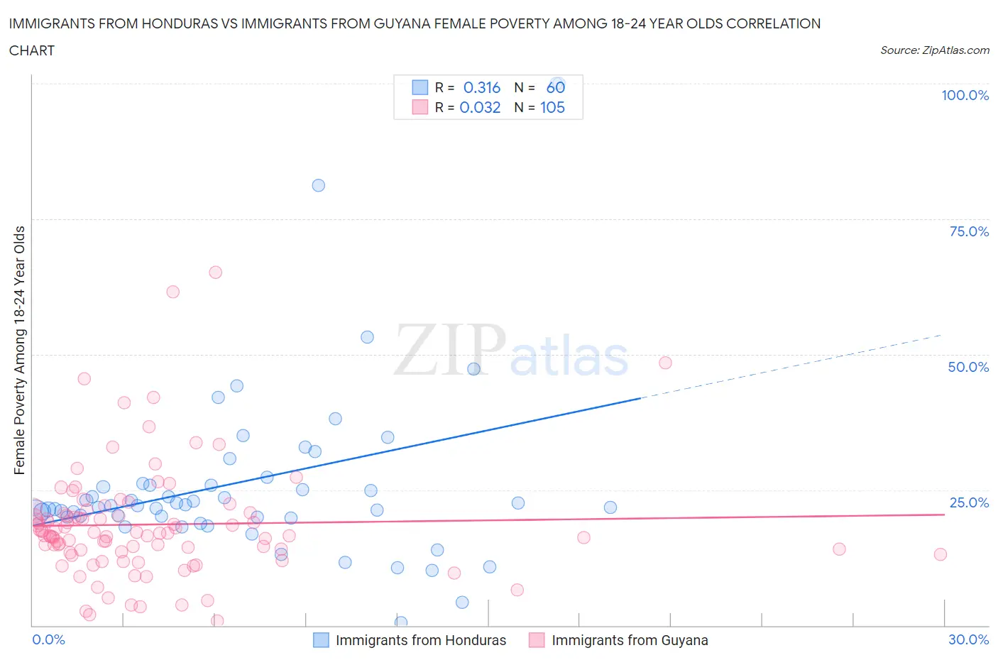 Immigrants from Honduras vs Immigrants from Guyana Female Poverty Among 18-24 Year Olds