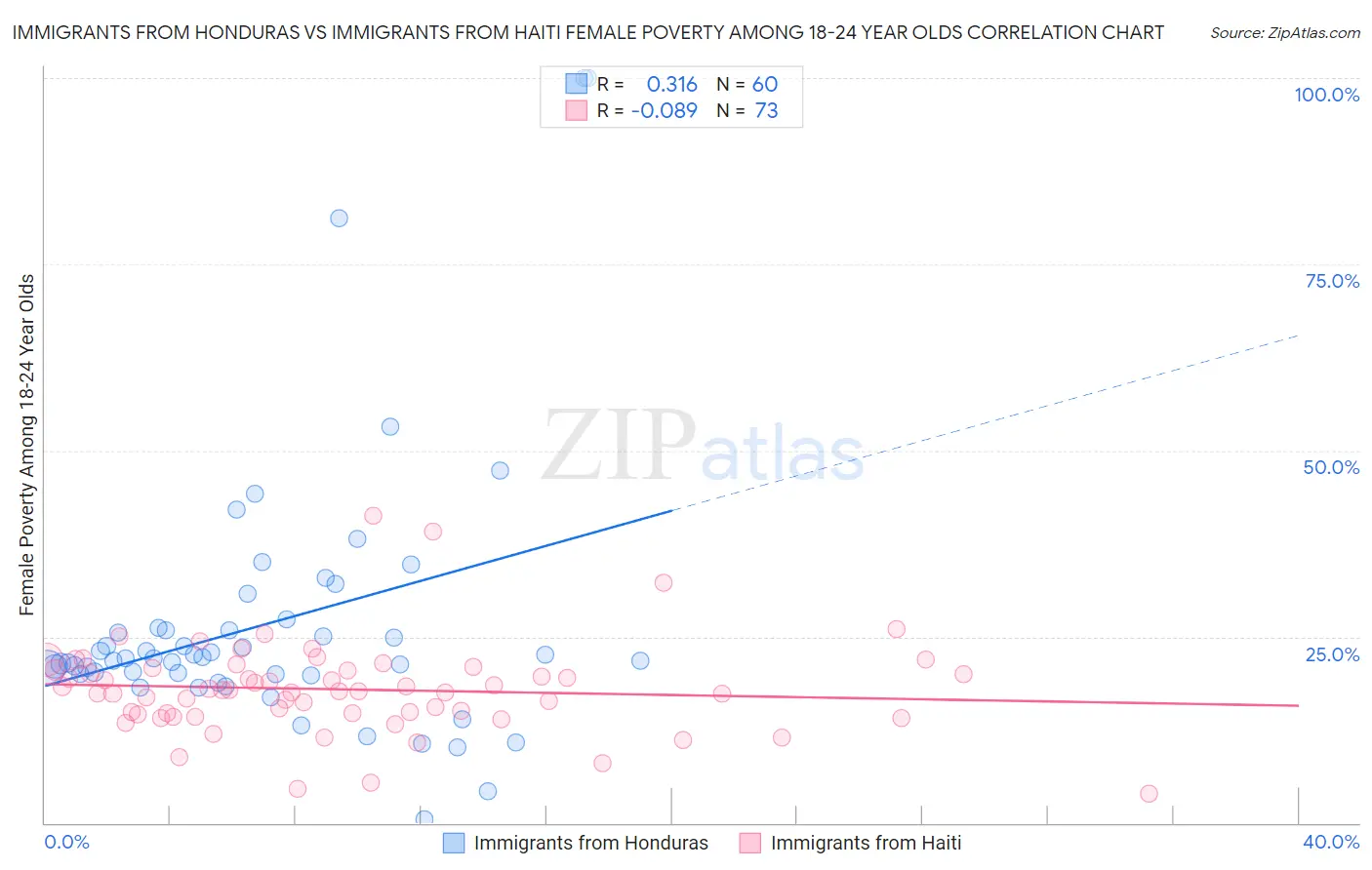 Immigrants from Honduras vs Immigrants from Haiti Female Poverty Among 18-24 Year Olds