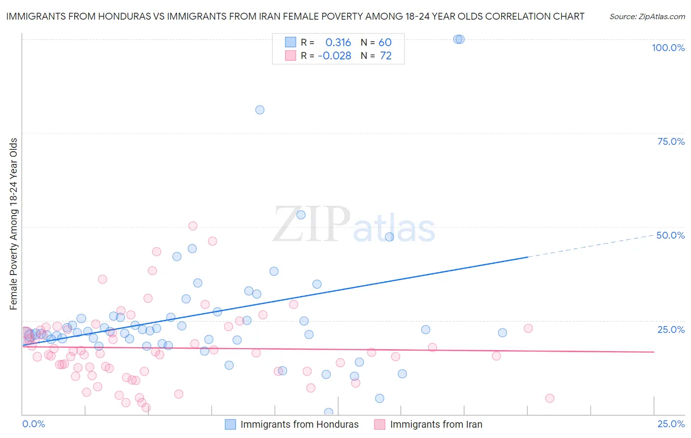 Immigrants from Honduras vs Immigrants from Iran Female Poverty Among 18-24 Year Olds