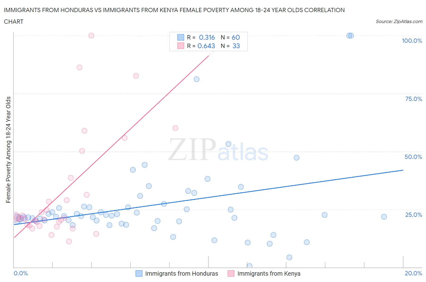 Immigrants from Honduras vs Immigrants from Kenya Female Poverty Among 18-24 Year Olds