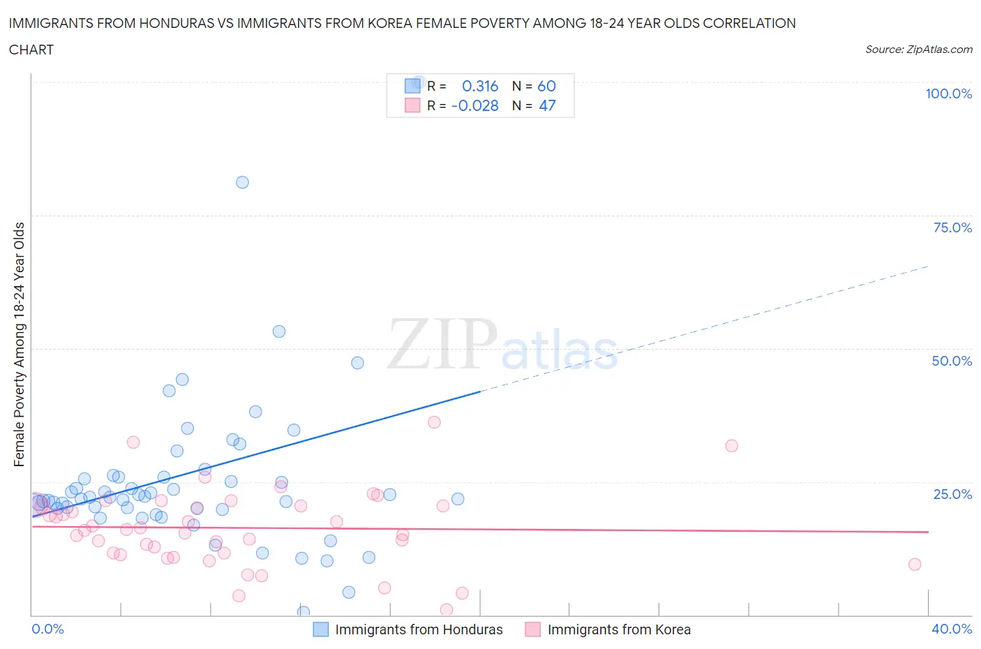 Immigrants from Honduras vs Immigrants from Korea Female Poverty Among 18-24 Year Olds