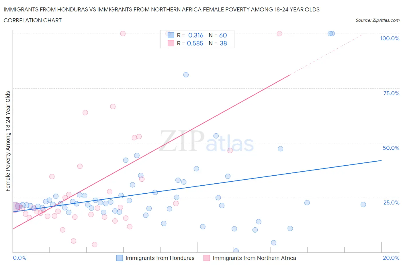 Immigrants from Honduras vs Immigrants from Northern Africa Female Poverty Among 18-24 Year Olds