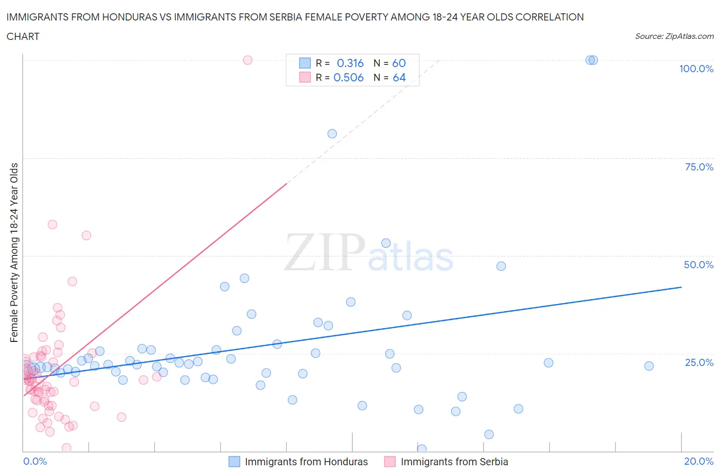 Immigrants from Honduras vs Immigrants from Serbia Female Poverty Among 18-24 Year Olds