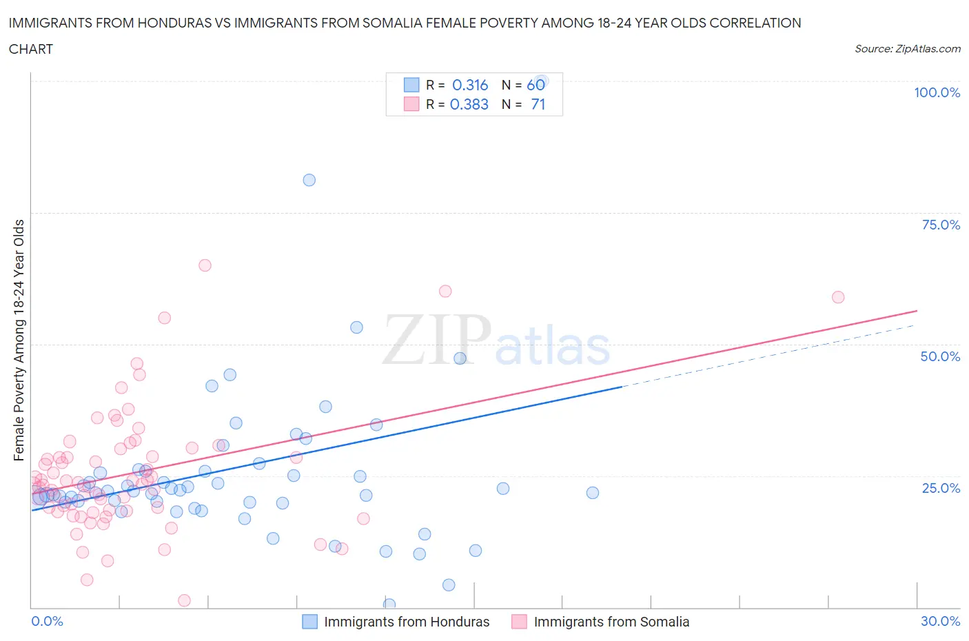 Immigrants from Honduras vs Immigrants from Somalia Female Poverty Among 18-24 Year Olds