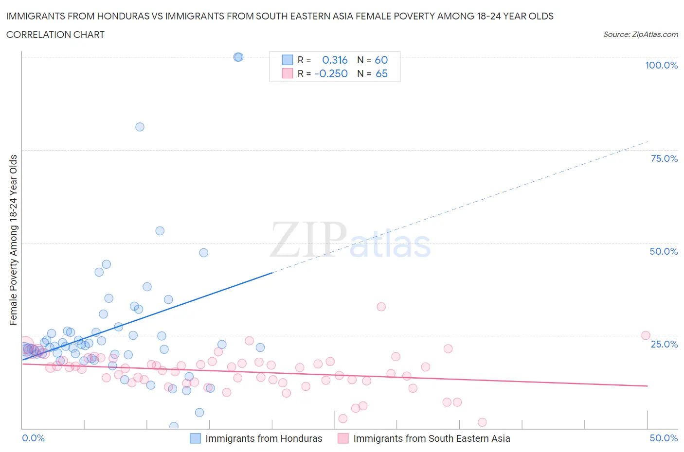 Immigrants from Honduras vs Immigrants from South Eastern Asia Female Poverty Among 18-24 Year Olds
