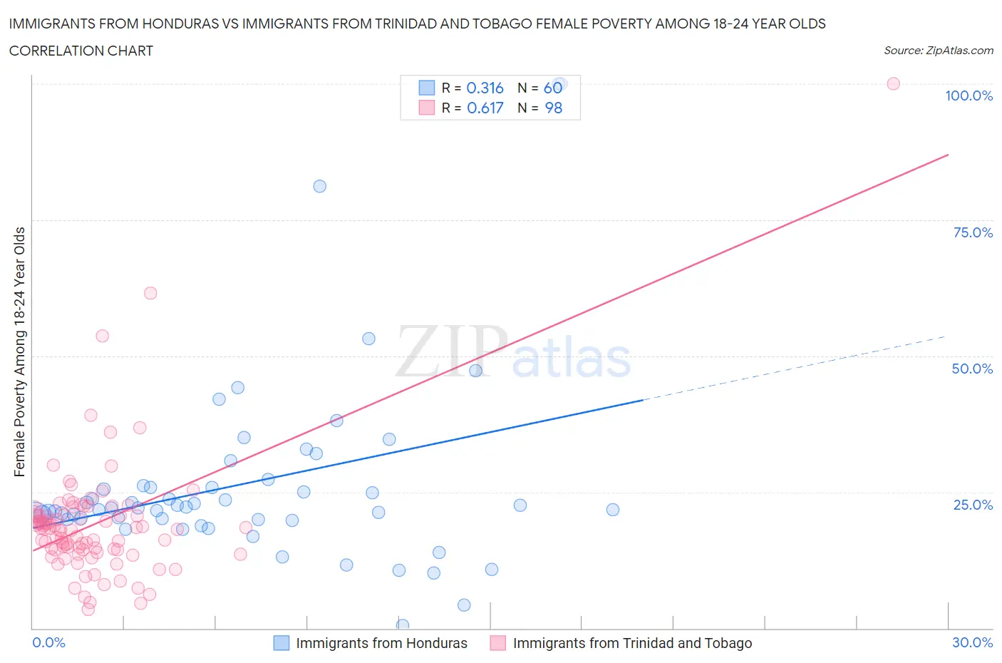 Immigrants from Honduras vs Immigrants from Trinidad and Tobago Female Poverty Among 18-24 Year Olds