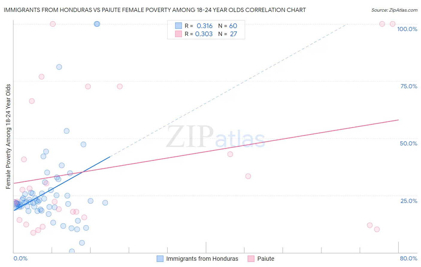 Immigrants from Honduras vs Paiute Female Poverty Among 18-24 Year Olds