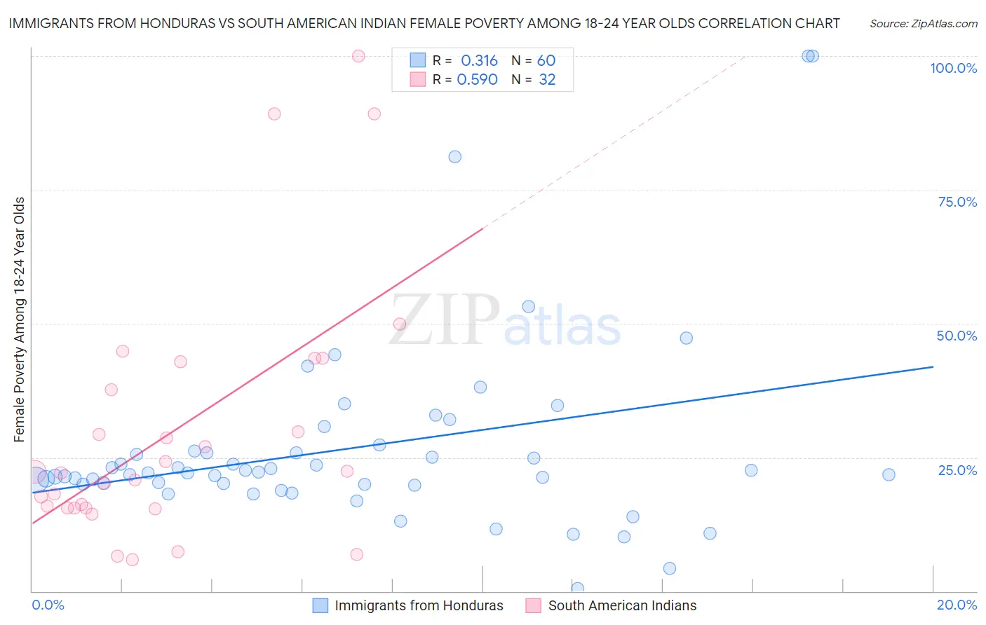 Immigrants from Honduras vs South American Indian Female Poverty Among 18-24 Year Olds