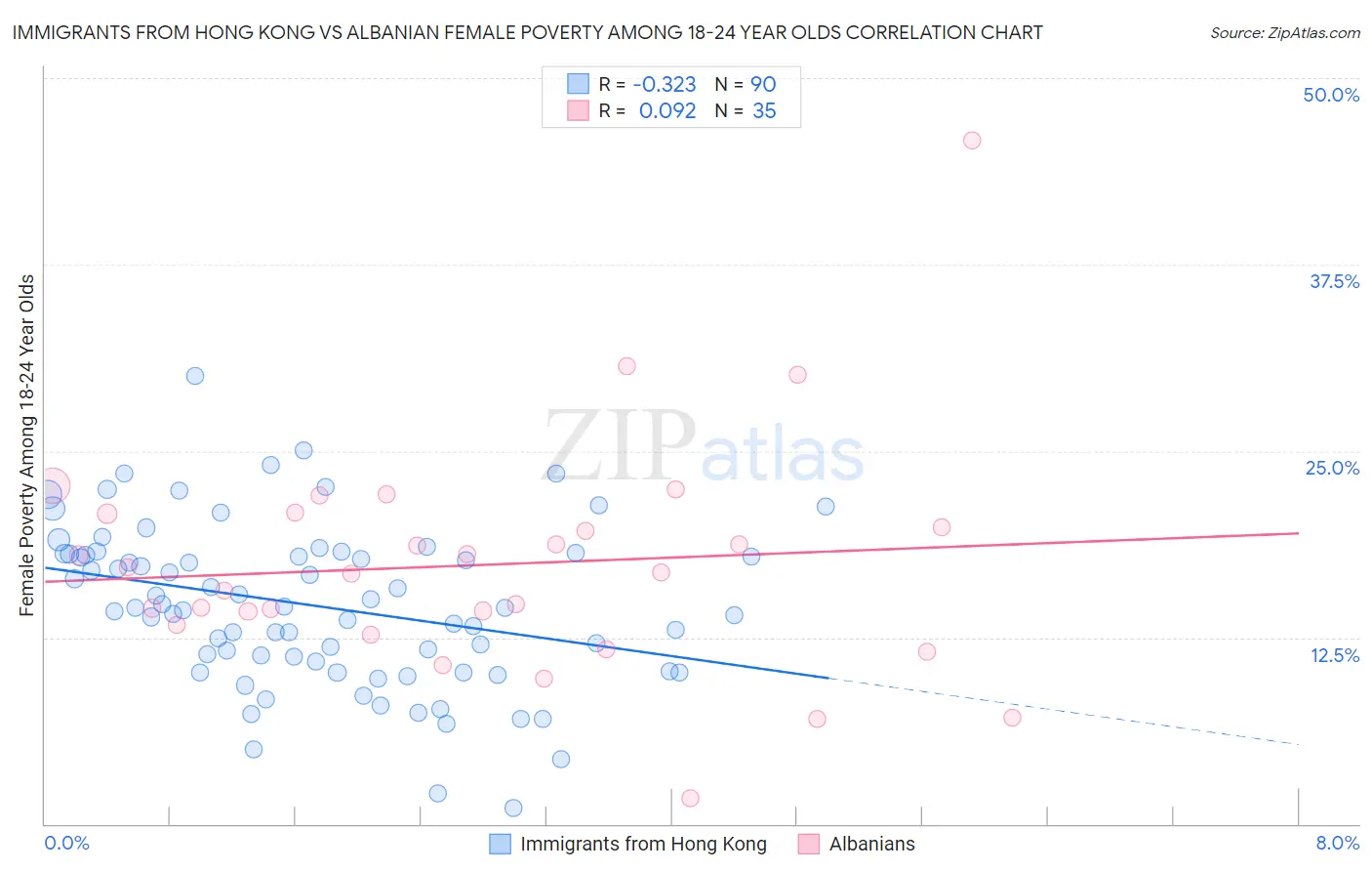 Immigrants from Hong Kong vs Albanian Female Poverty Among 18-24 Year Olds