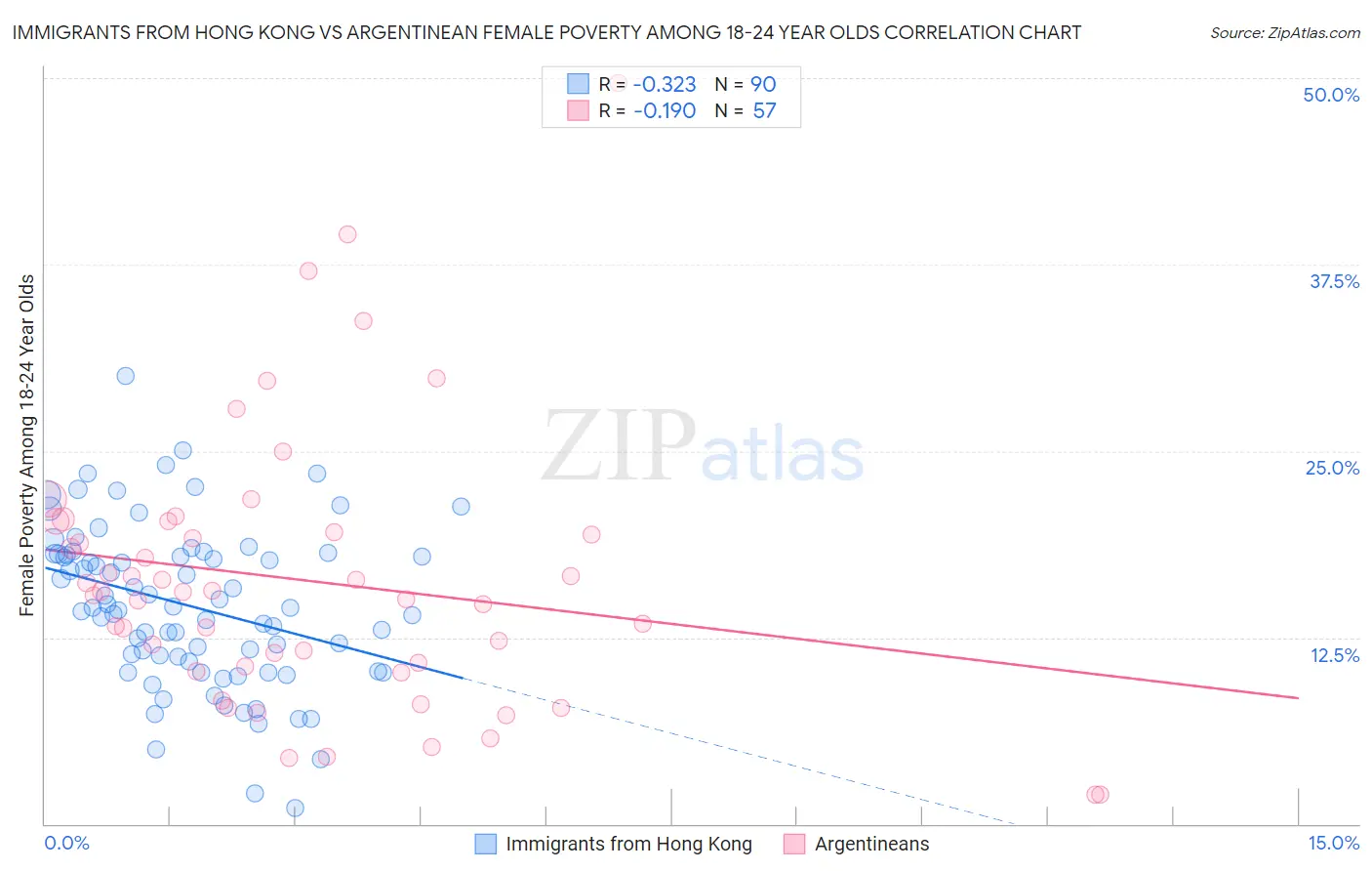 Immigrants from Hong Kong vs Argentinean Female Poverty Among 18-24 Year Olds