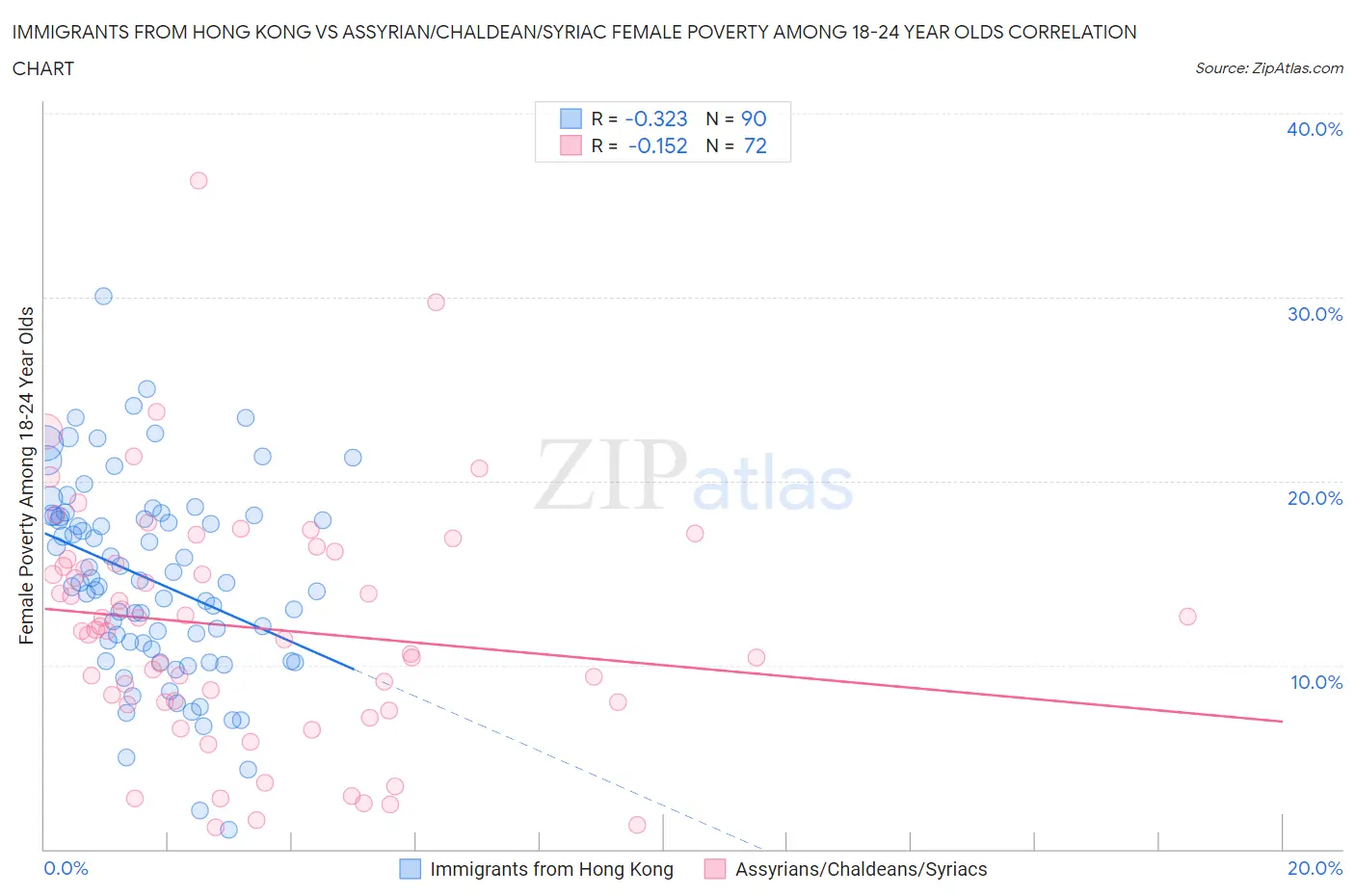 Immigrants from Hong Kong vs Assyrian/Chaldean/Syriac Female Poverty Among 18-24 Year Olds