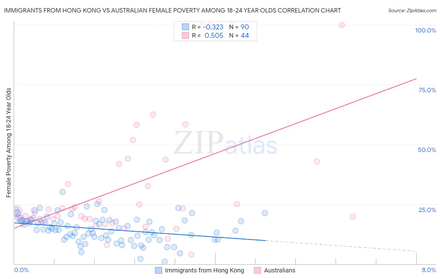 Immigrants from Hong Kong vs Australian Female Poverty Among 18-24 Year Olds