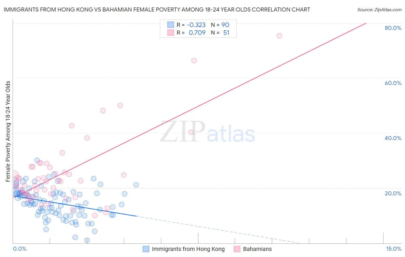 Immigrants from Hong Kong vs Bahamian Female Poverty Among 18-24 Year Olds