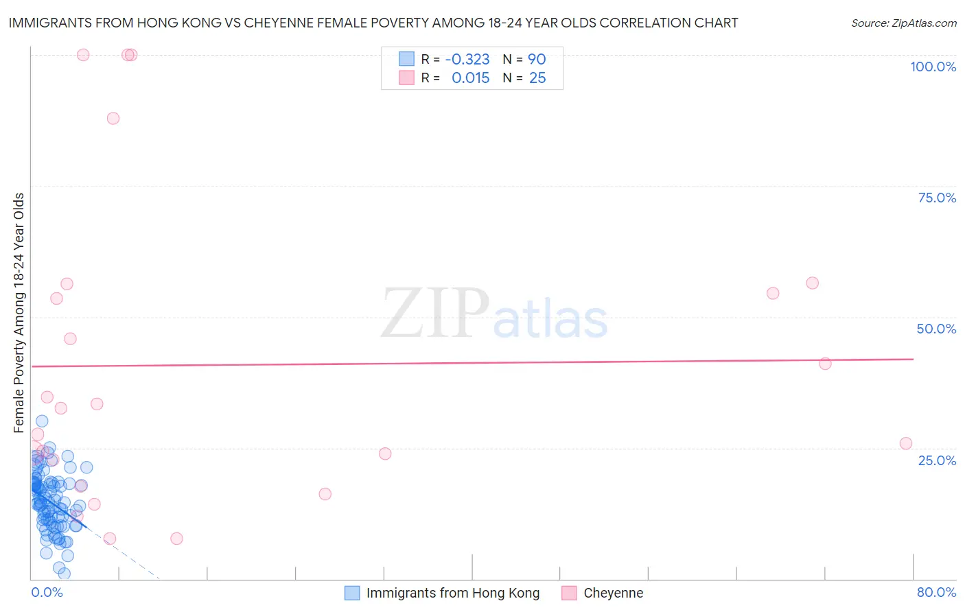 Immigrants from Hong Kong vs Cheyenne Female Poverty Among 18-24 Year Olds